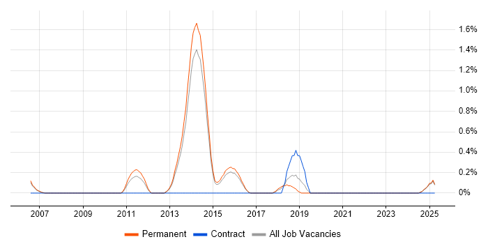 Job vacancy trend for Agile C# Developer in Staffordshire