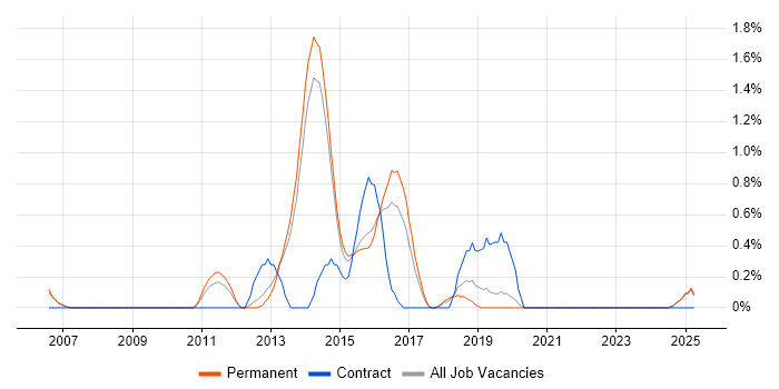 Job vacancy trend for Agile Developer in Staffordshire