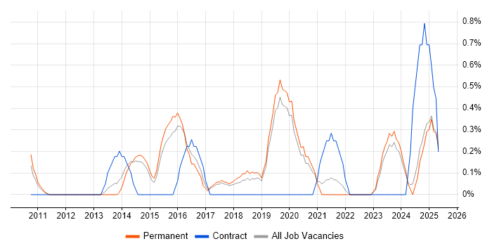 Job vacancy trend for Agile Project Management in Staffordshire Job vacancy trend for Agile Project Management in Staffordshire