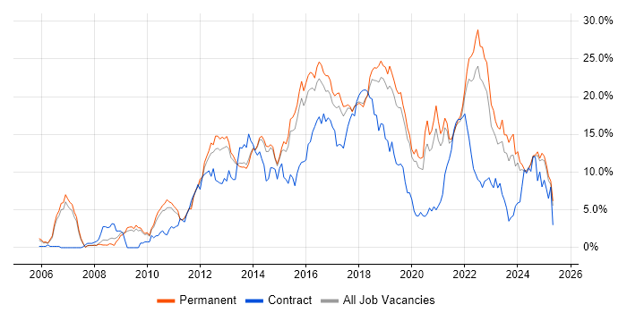 Job vacancy trend for Agile in Staffordshire Job vacancy trend for Agile in Staffordshire
