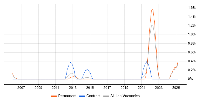 Job vacancy trend for Agriculture in Staffordshire Job vacancy trend for Agriculture in Staffordshire