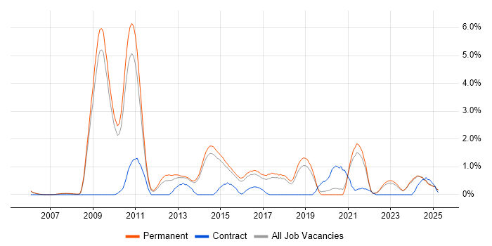 Job vacancy trend for Algorithms in Staffordshire
