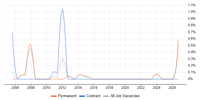 Allen-Bradley job vacancy trend in Staffordshire