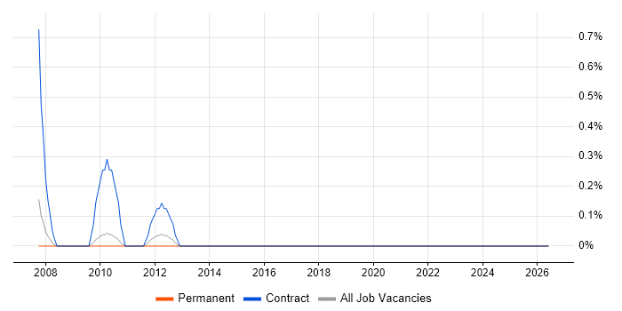 ALPHACAM job vacancy trend in Staffordshire