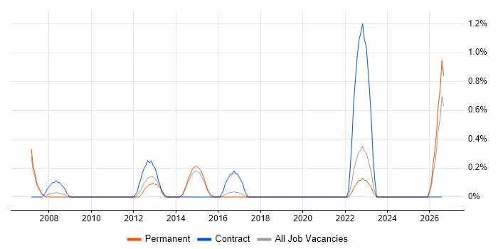 Altera job vacancy trend in Staffordshire