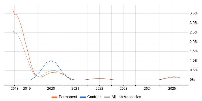 Job vacancy trend for Alteryx in Staffordshire Job vacancy trend for Alteryx in Staffordshire