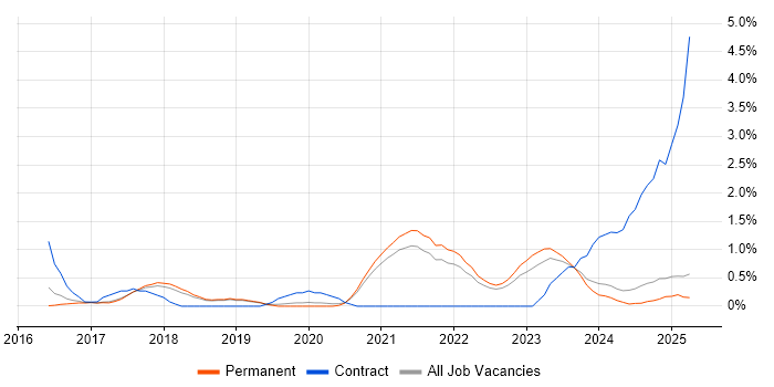 Job vacancy trend for Amazon RDS in Staffordshire