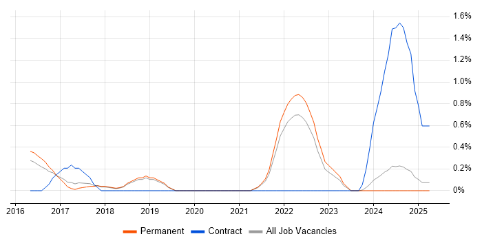 Job vacancy trend for Amazon Redshift in Staffordshire Job vacancy trend for Amazon Redshift in Staffordshire