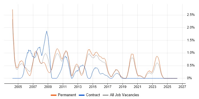 Analyst Developer job vacancy trend in Staffordshire