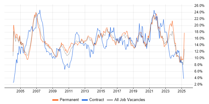 Job vacancy trend for Analyst in Staffordshire Job vacancy trend for Analyst in Staffordshire