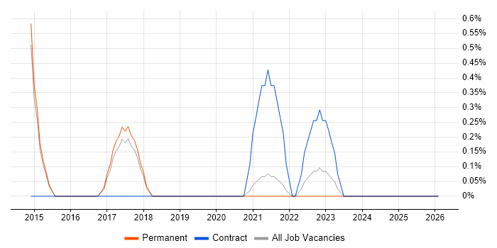 Analytical Modelling job vacancy trend in Staffordshire