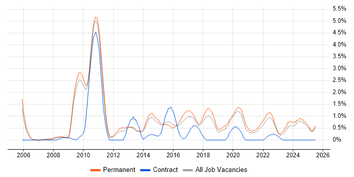 Job vacancy trend for Analytical Thinking in Staffordshire