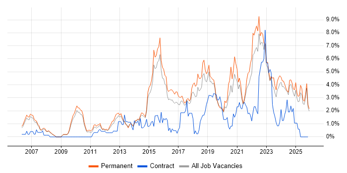 Analytics job vacancy trend in Staffordshire