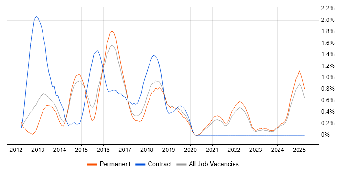 Job vacancy trend for Android Development in Staffordshire
