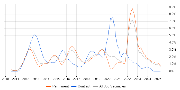 Job vacancy trend for Android in Staffordshire