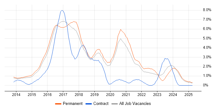 Job vacancy trend for AngularJS in Staffordshire