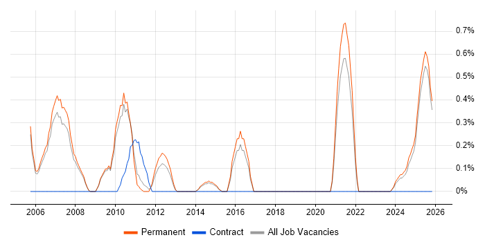 Animation job vacancy trend in Staffordshire