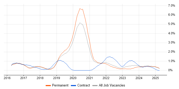 Job vacancy trend for Ansible in Staffordshire