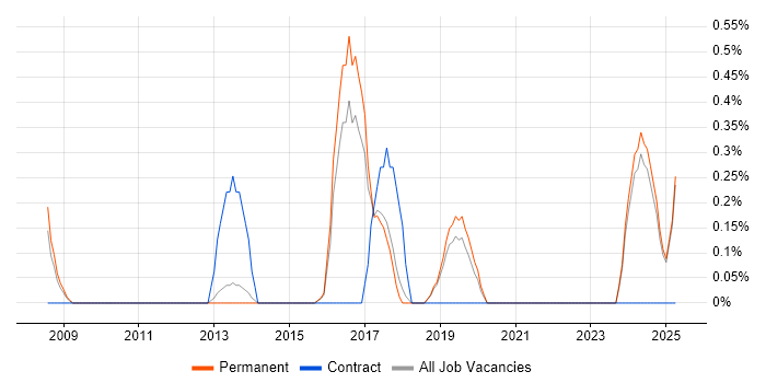 Job vacancy trend for Antivirus Management in Staffordshire Job vacancy trend for Antivirus Management in Staffordshire
