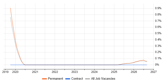 Apache Airflow job vacancy trend in Staffordshire