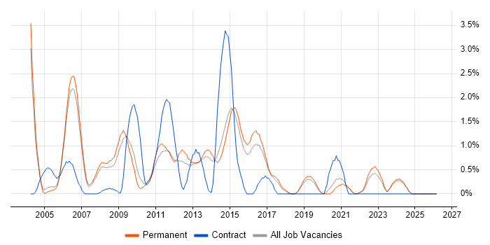 Apache job vacancy trend in Staffordshire