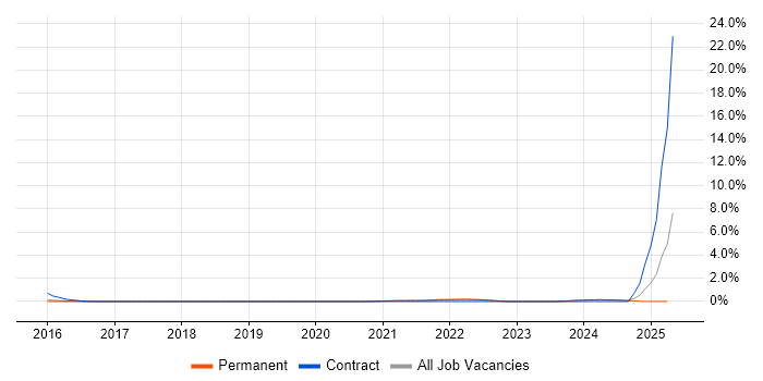 Job vacancy trend for Apex Code in Staffordshire Job vacancy trend for Apex Code in Staffordshire