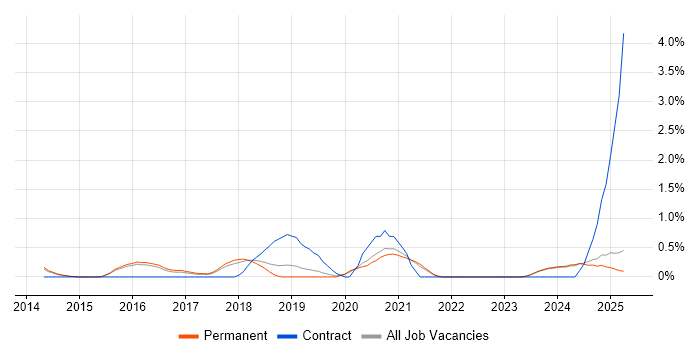 Job vacancy trend for API Integration in Staffordshire Job vacancy trend for API Integration in Staffordshire