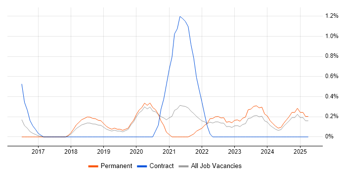 Job vacancy trend for API Testing in Staffordshire