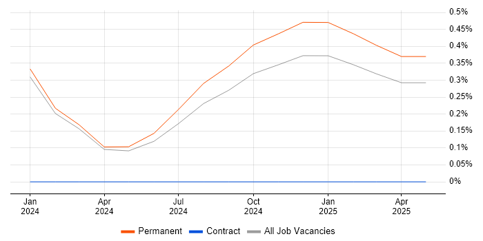 Job vacancy trend for APMG in Staffordshire Job vacancy trend for APMG in Staffordshire