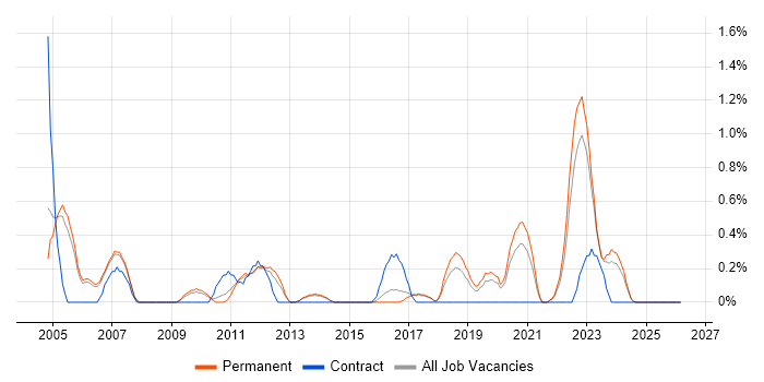 APMP job vacancy trend in Staffordshire