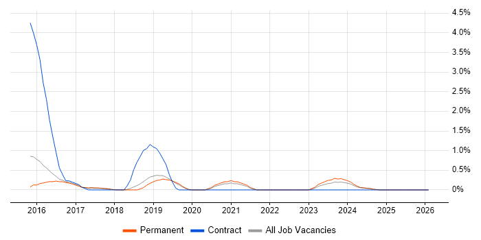 Appium job vacancy trend in Staffordshire