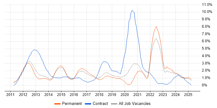 Job vacancy trend for Apple iOS in Staffordshire