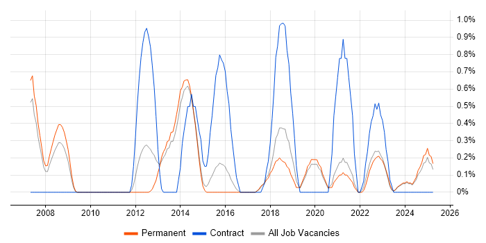Job vacancy trend for Application Packaging in Staffordshire Job vacancy trend for Application Packaging in Staffordshire