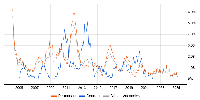 Job vacancy trend for Applications Developer in Staffordshire Job vacancy trend for Applications Developer in Staffordshire