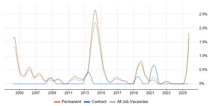 Applications Specialist job vacancy trend in Staffordshire Applications Specialist job vacancy trend in Staffordshire