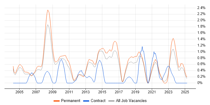 Job vacancy trend for Applications Support Analyst in Staffordshire Job vacancy trend for Applications Support Analyst in Staffordshire