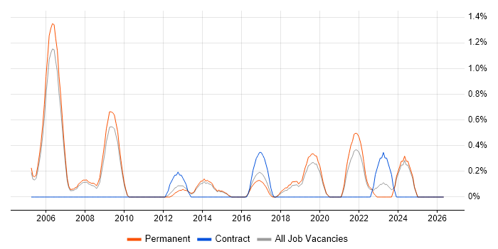 Applications Support Engineer job vacancy trend in Staffordshire