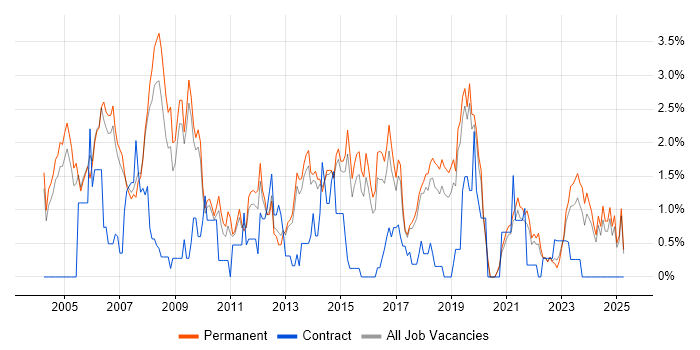Job vacancy trend for Applications Support in Staffordshire Job vacancy trend for Applications Support in Staffordshire