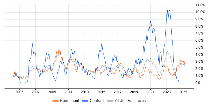 Job vacancy trend for Architect in Staffordshire Job vacancy trend for Architect in Staffordshire