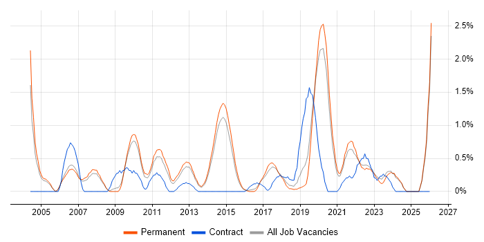 Architectural Design job vacancy trend in Staffordshire