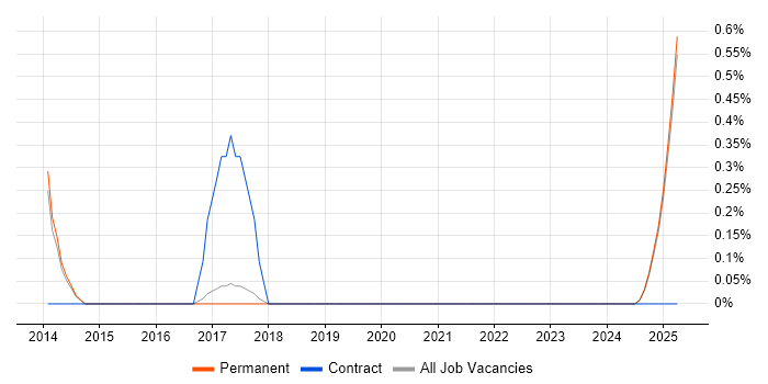Job vacancy trend for Architecture Governance in Staffordshire Job vacancy trend for Architecture Governance in Staffordshire
