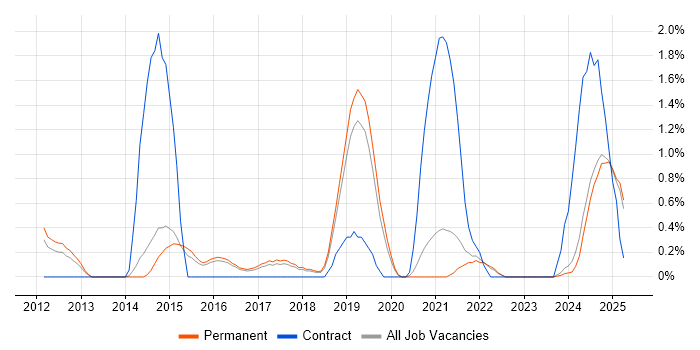 Job vacancy trend for Architectural Patterns in Staffordshire Job vacancy trend for Architectural Patterns in Staffordshire
