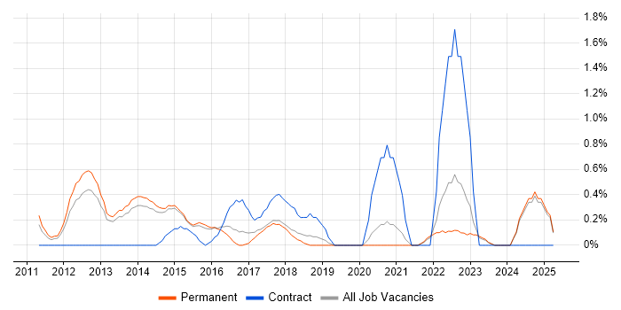 Job vacancy trend for Architecture Roadmap in Staffordshire Job vacancy trend for Architecture Roadmap in Staffordshire