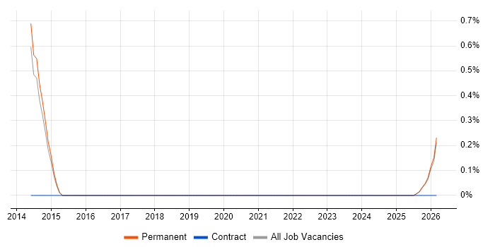 ARM Cortex job vacancy trend in Staffordshire