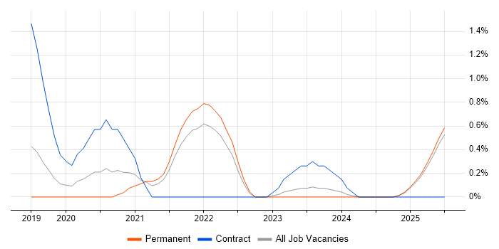 Job vacancy trend for ARM Templates in Staffordshire