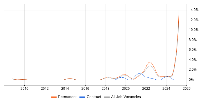 Job vacancy trend for Artificial Intelligence in Staffordshire Job vacancy trend for Artificial Intelligence in Staffordshire