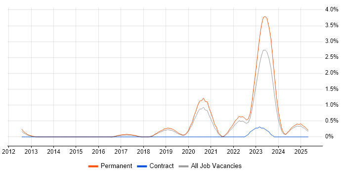 Job vacancy trend for Aruba in Staffordshire