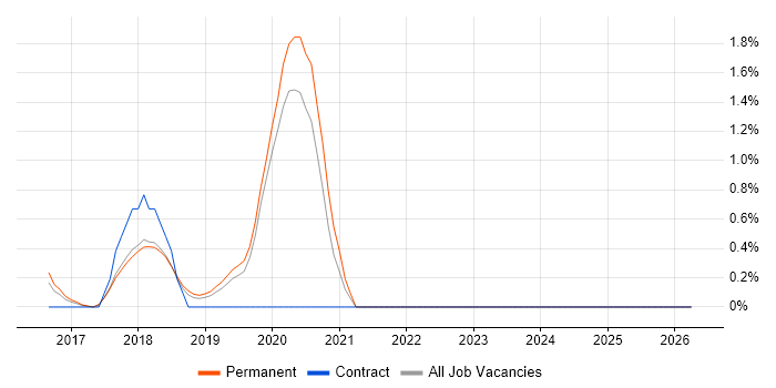 ASP.NET Core job vacancy trend in Staffordshire