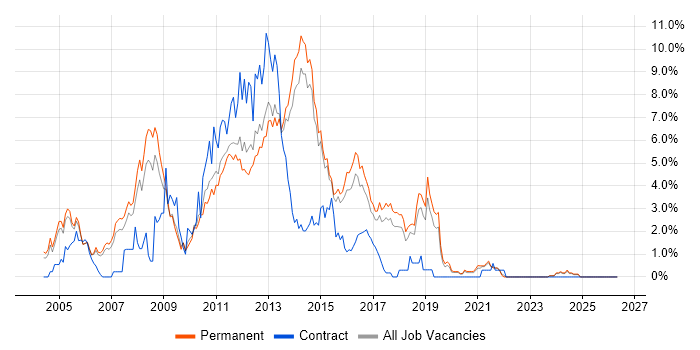 ASP.NET Developer job vacancy trend in Staffordshire