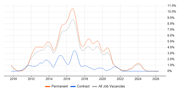 ASP.NET MVC job vacancy trend in Staffordshire